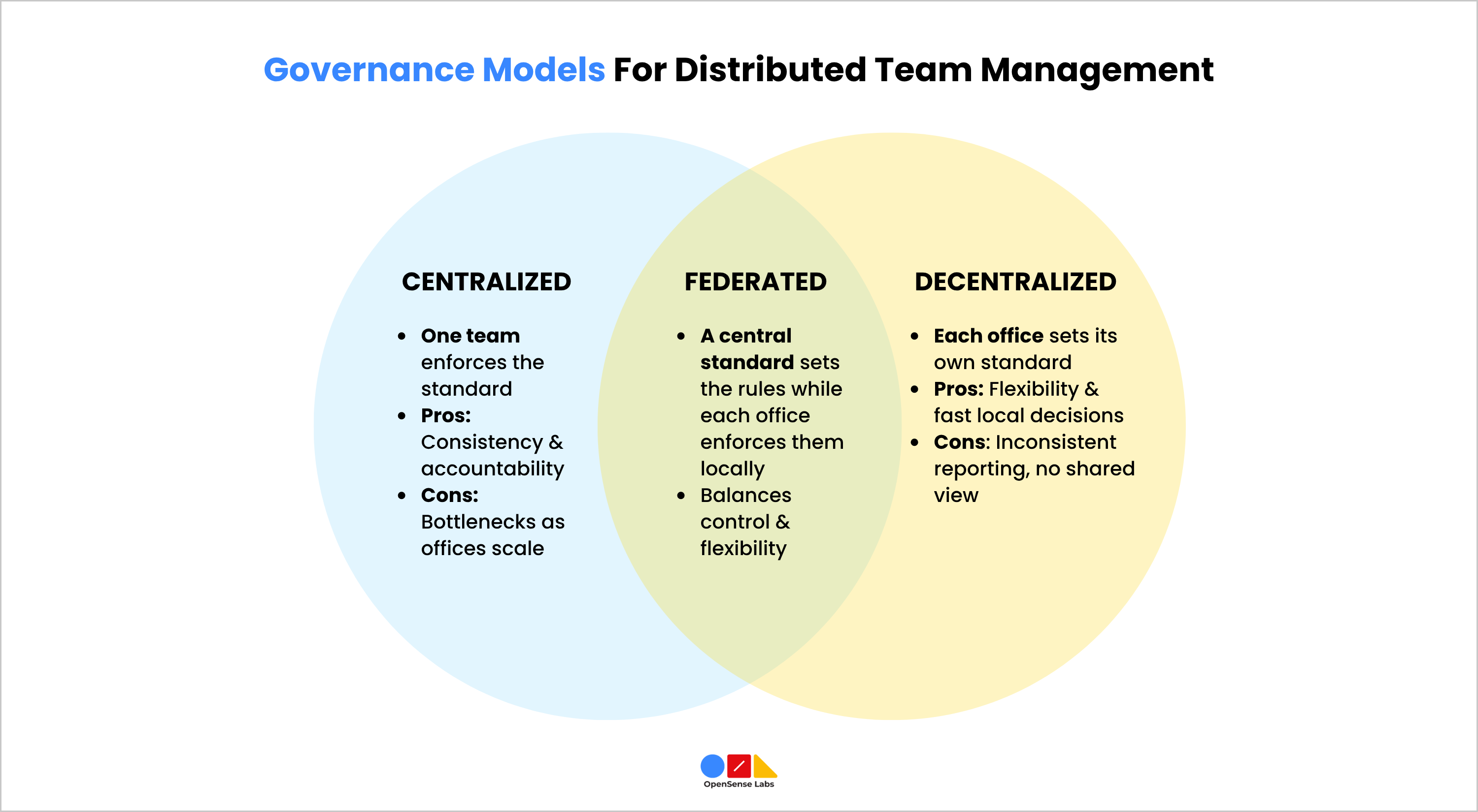 Centralized Decentralized or Federated Workforce Automation Distributed Team Management OpenSense Labs