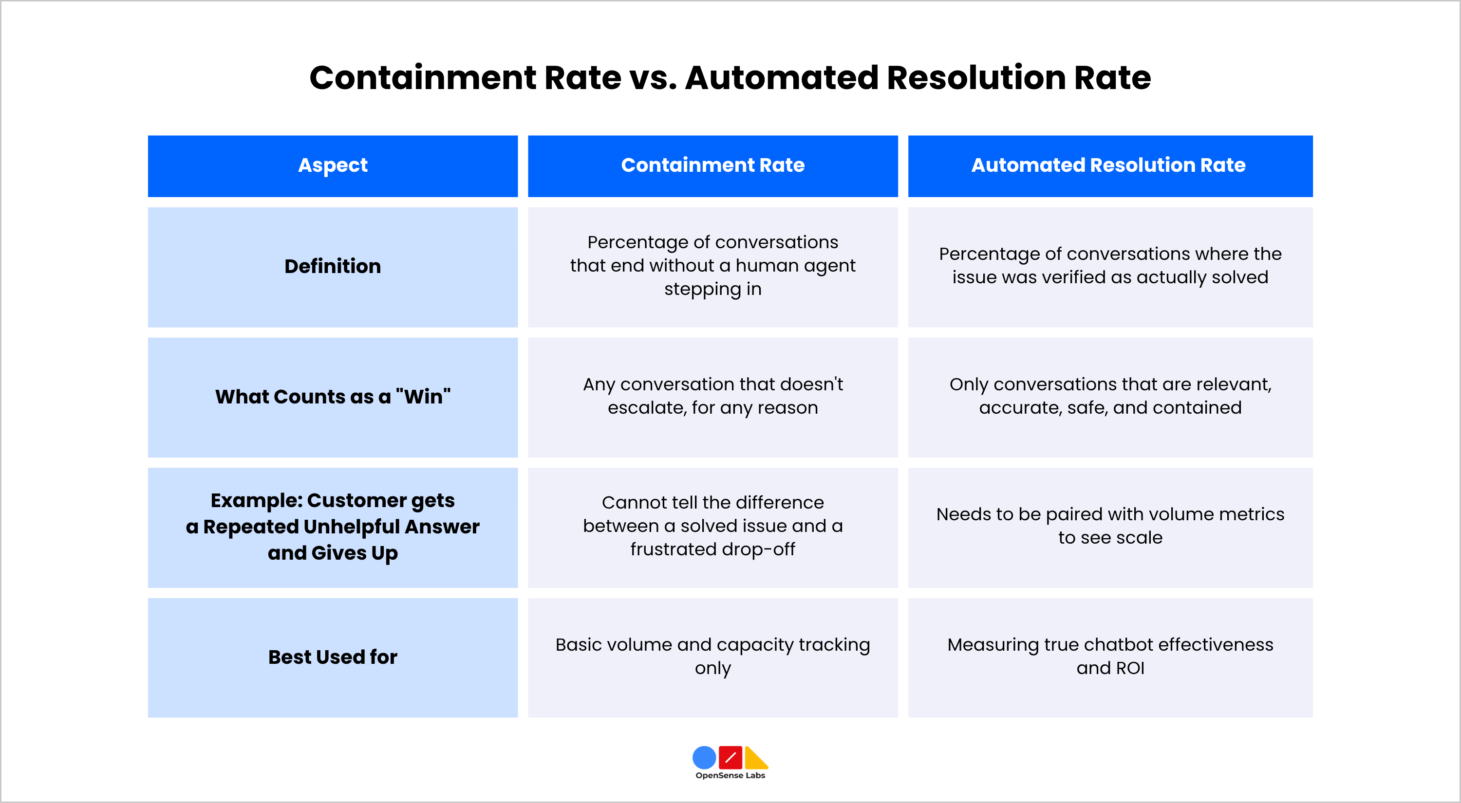 Containment Rate vs Automated Resolution Rate Customer Service AI Bot OpenSense Labs