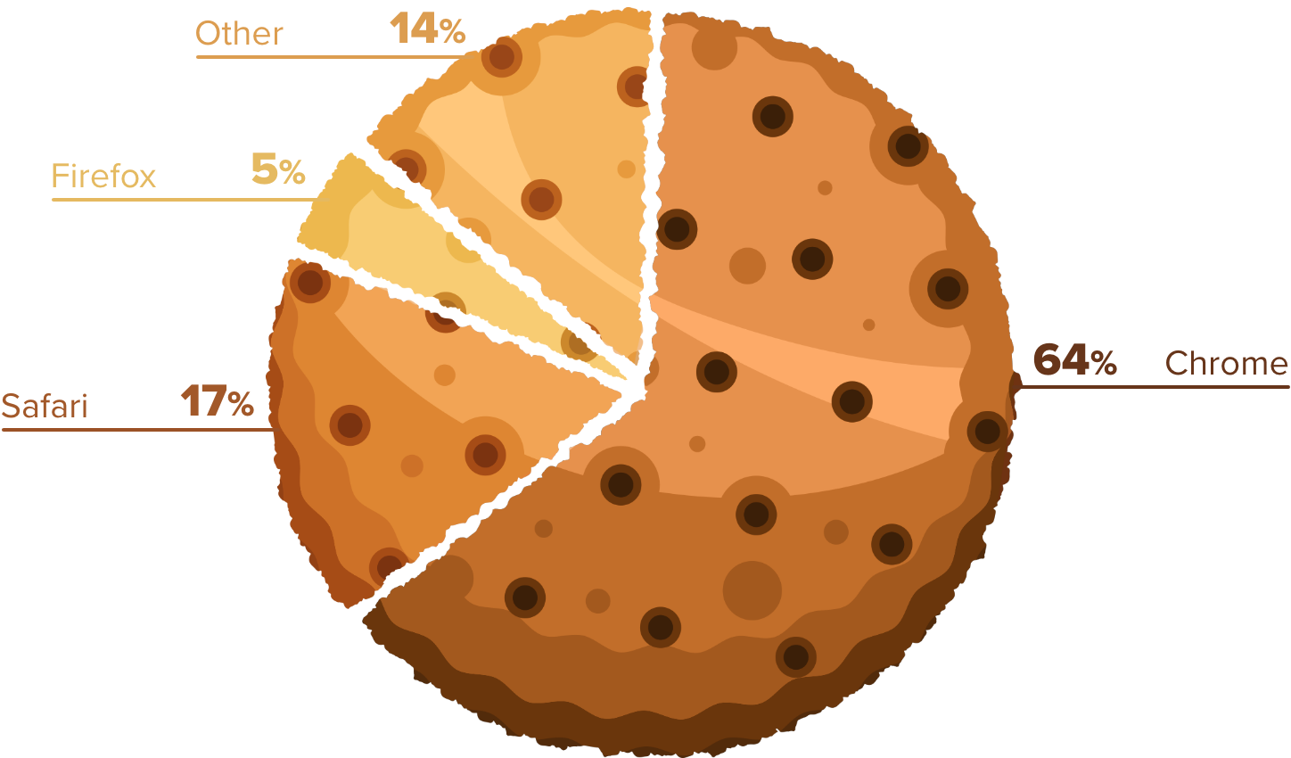 A pie chart in the form of a cookie, showcasing stats of Global data collection done by different browsers (%of all users)