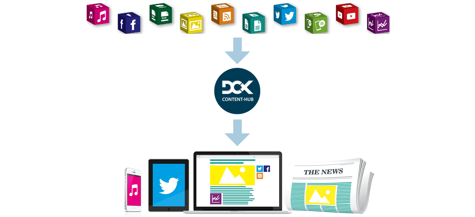 Image of a laptop, phone, tablet and a newspaper in a line where several media icon are made at the top. Both of them are connected with arrows. In between the arrows, there is an image of DCX content hub