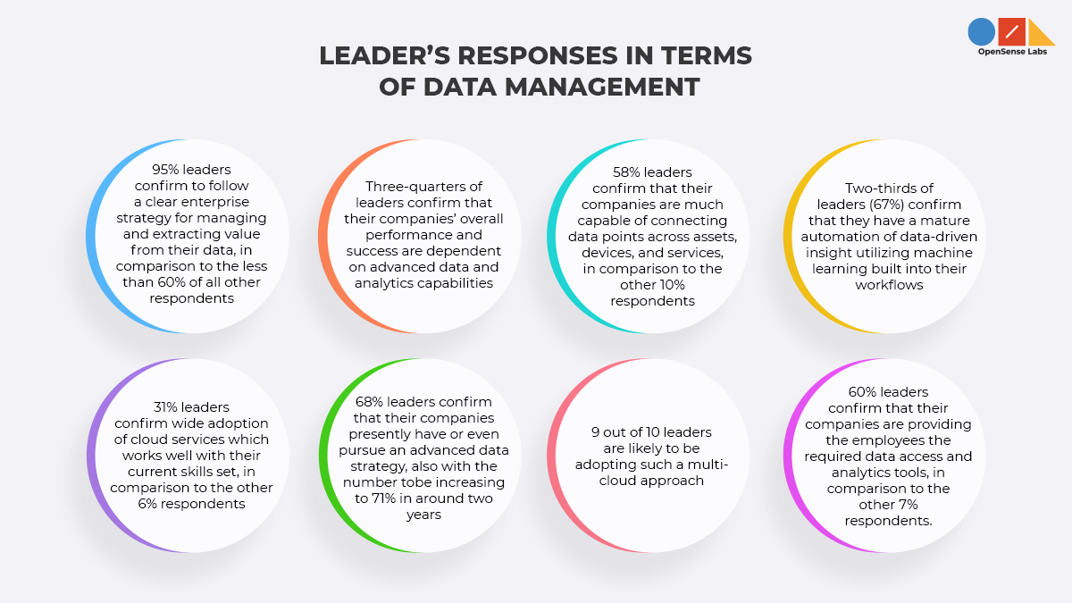 Illustration diagram describing the leader's responses in terms of data management
