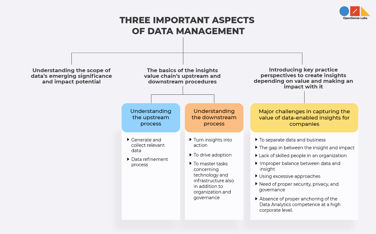 Illustration diagram describing the three important aspects of data management