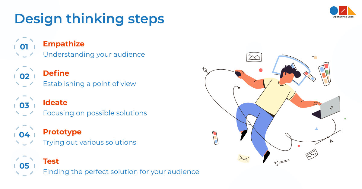 An image displaying the design thinking steps