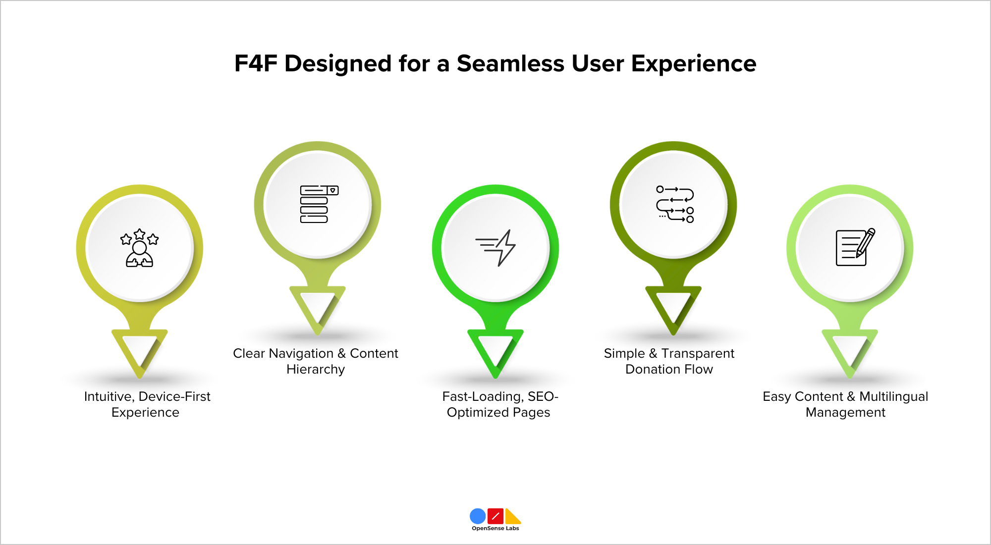 Designed for a Seamless User Experience Forests4Farming F4F OpenSense Labs