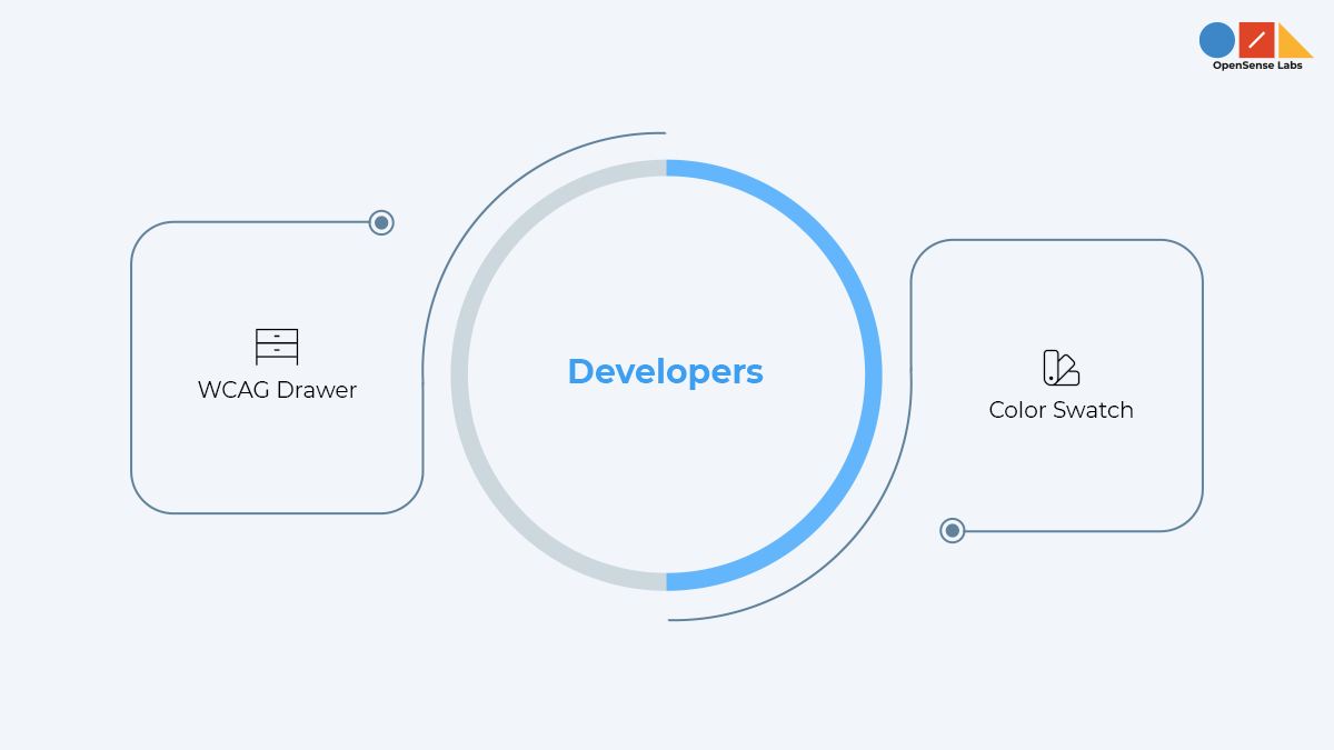 Illustration diagram describing drupal developers modules