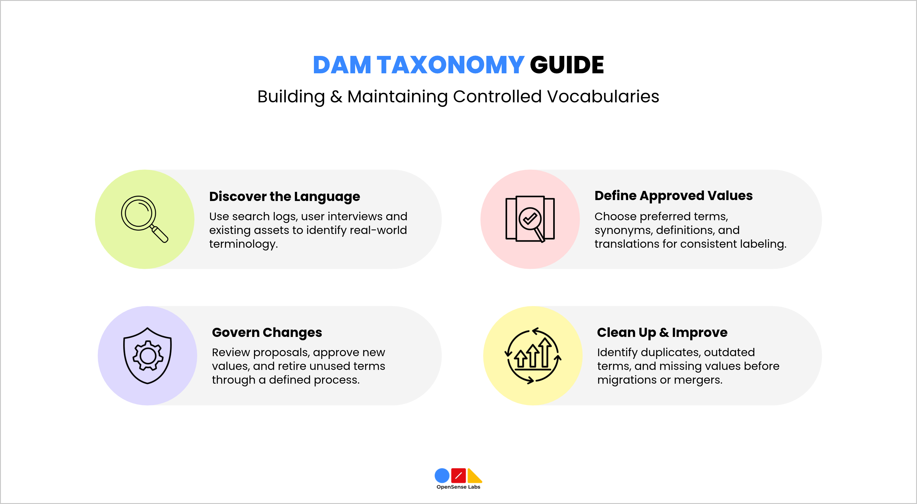 Digital Asset Management Taxonomy Building and Maintaining Controlled Vocabularie OpenSense Labs