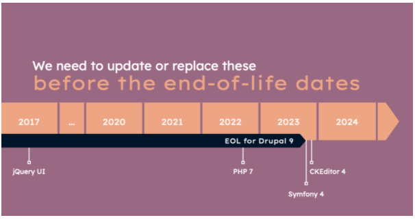 Illustration with a diagram describing Drupal 9 features that need to be updated before its end of life