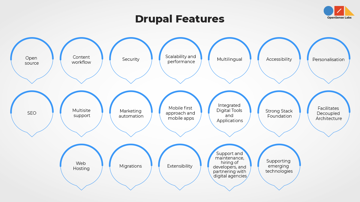 Illustration diagram describing the Drupal features