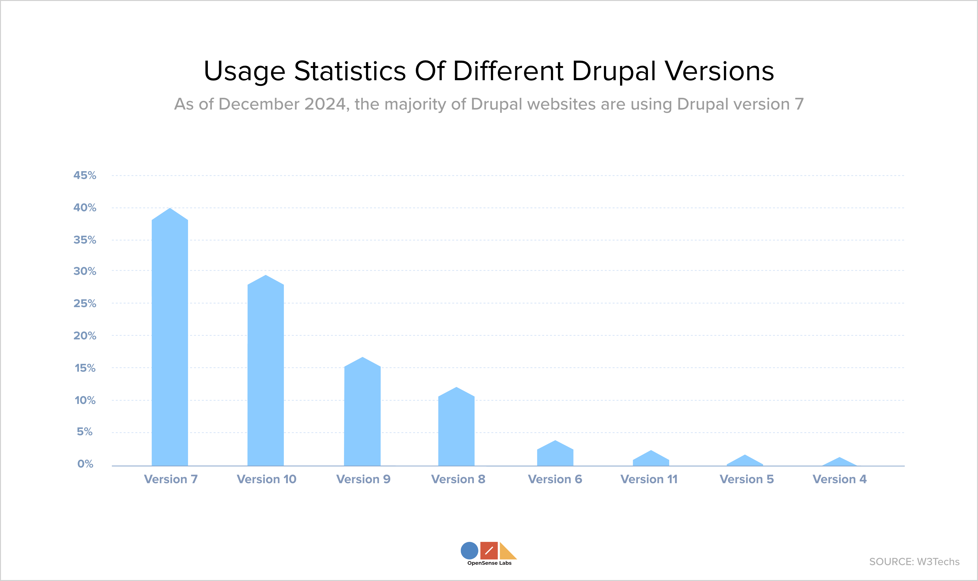 Drupal Starshot Usage Statistics Of Different Drupal Versions OpenSense Labs