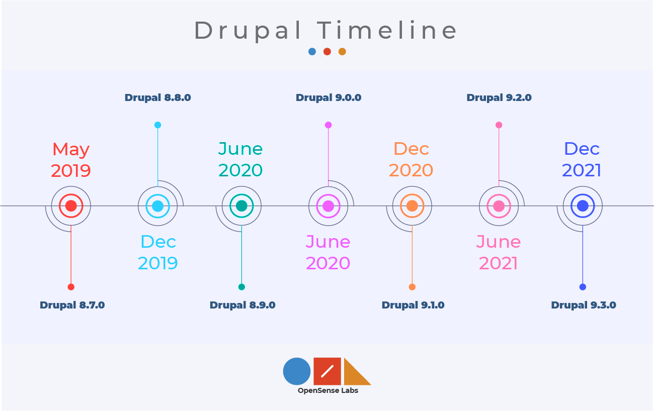 Timeline of Drupal versions