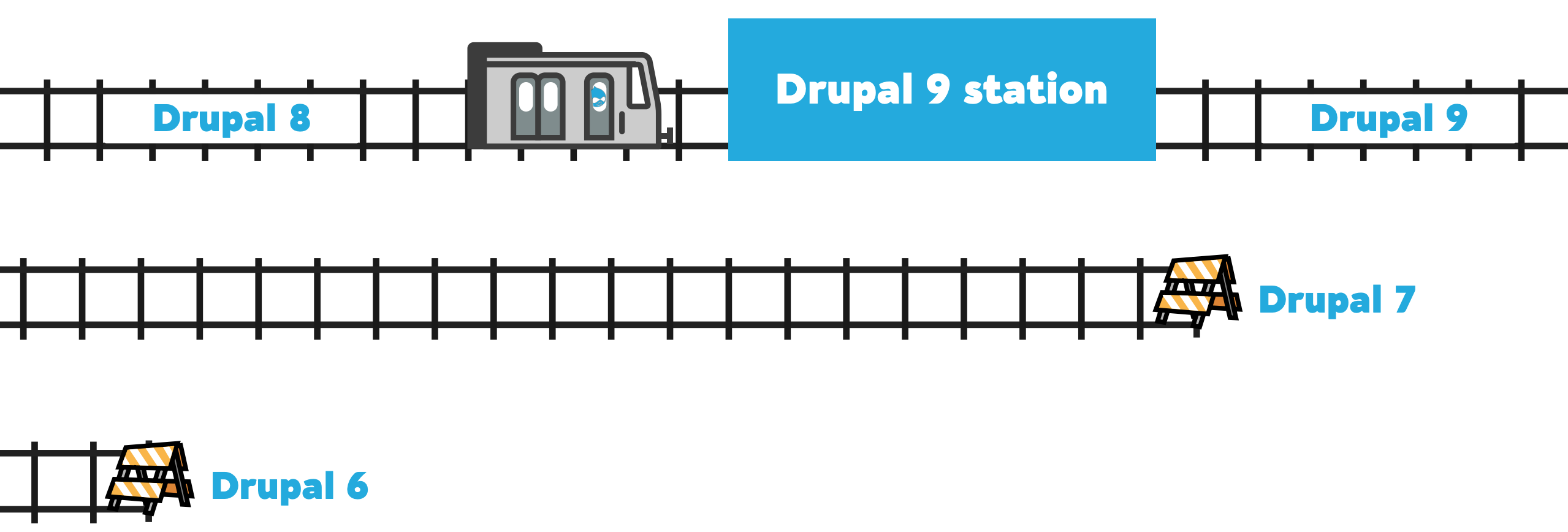 Different train tracks are used to describe the difference between various Drupal versions.