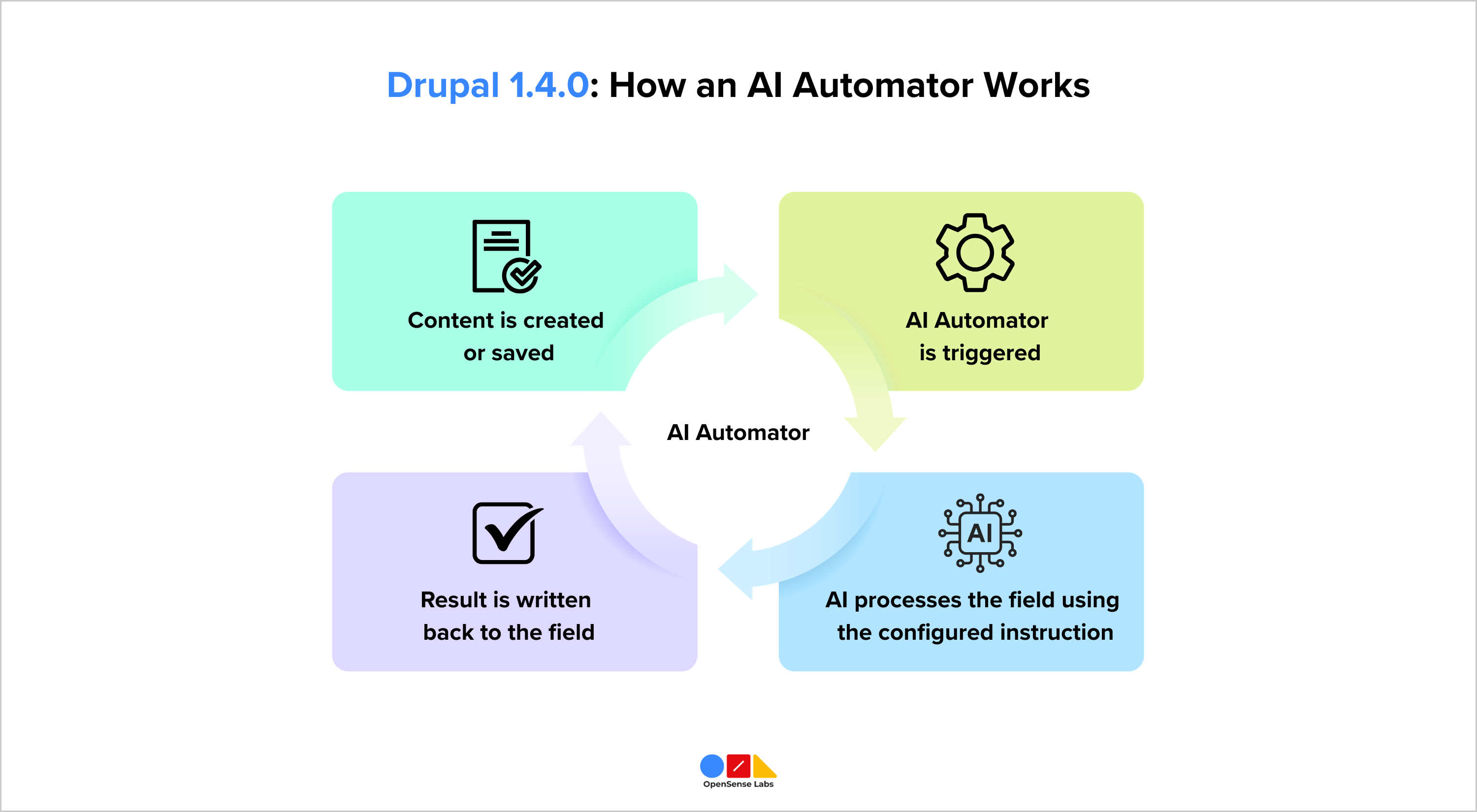 Drupal AI 1 4 0 How AI Automaters Works OpenSense Labs