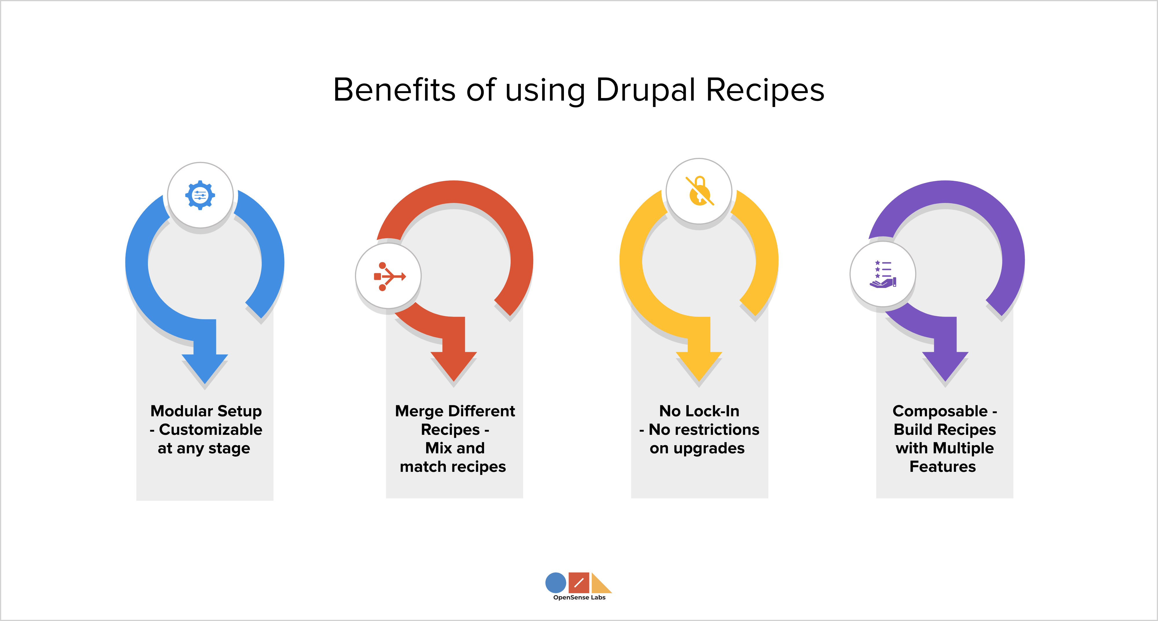 Drupal Recipe MOdule Benefits of using Drupal Recipes OpenSense Labs