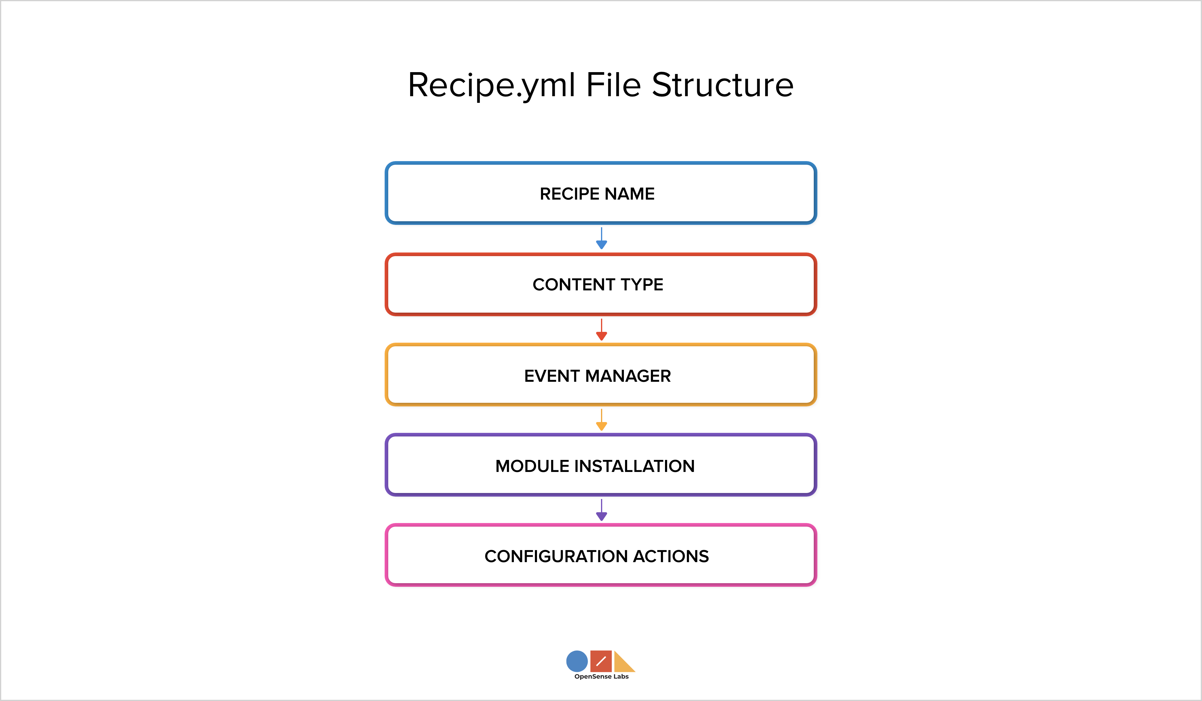 Drupal Recipe Module Recipe.yml File Structure OpenSense Labs