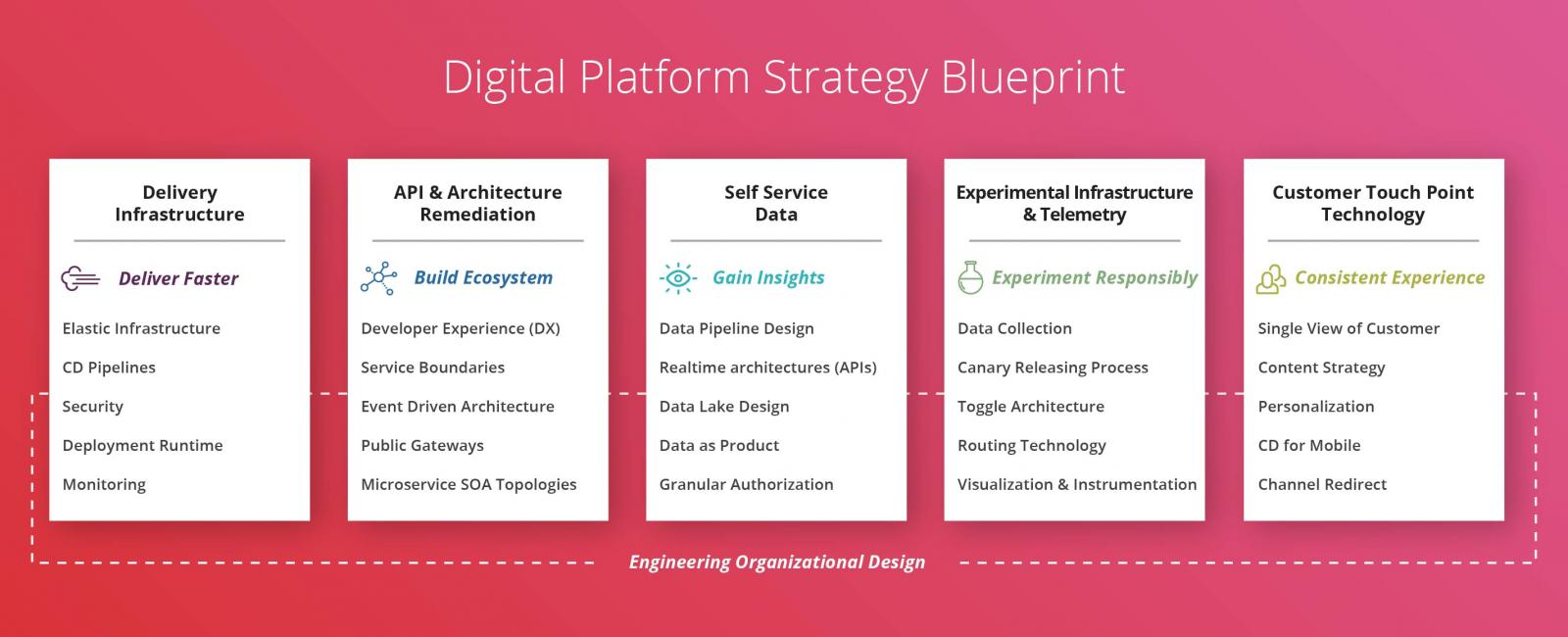 Illustration diagram describing the digital platform strategy blueprint