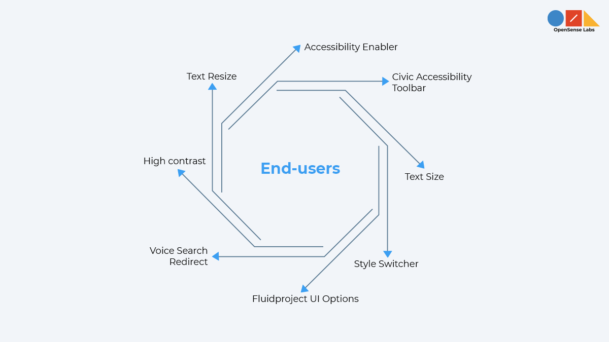 Illustration diagram describing drupal end users modules