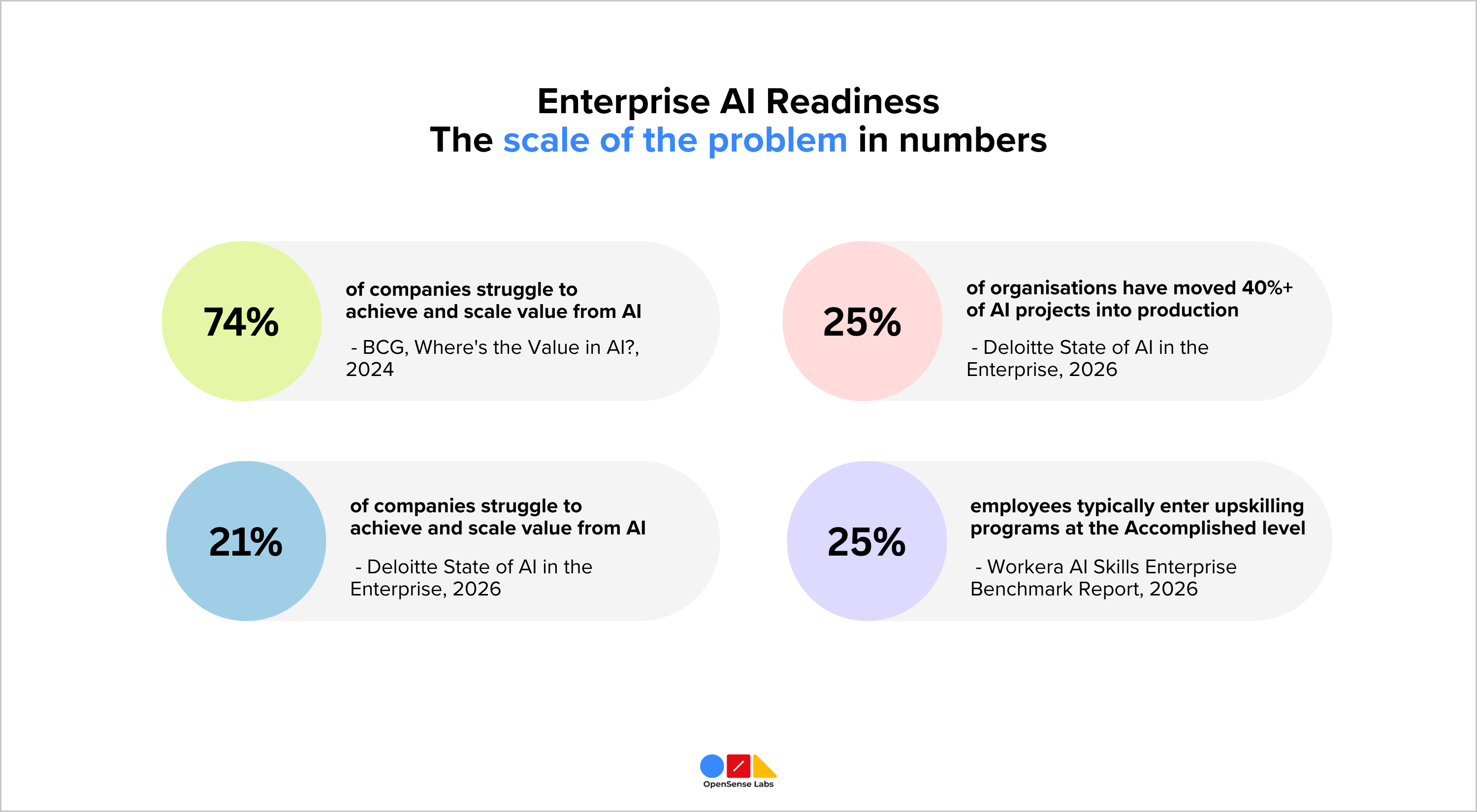 Enterprise AI Readiness Assesment Numbers OpenSense Labs