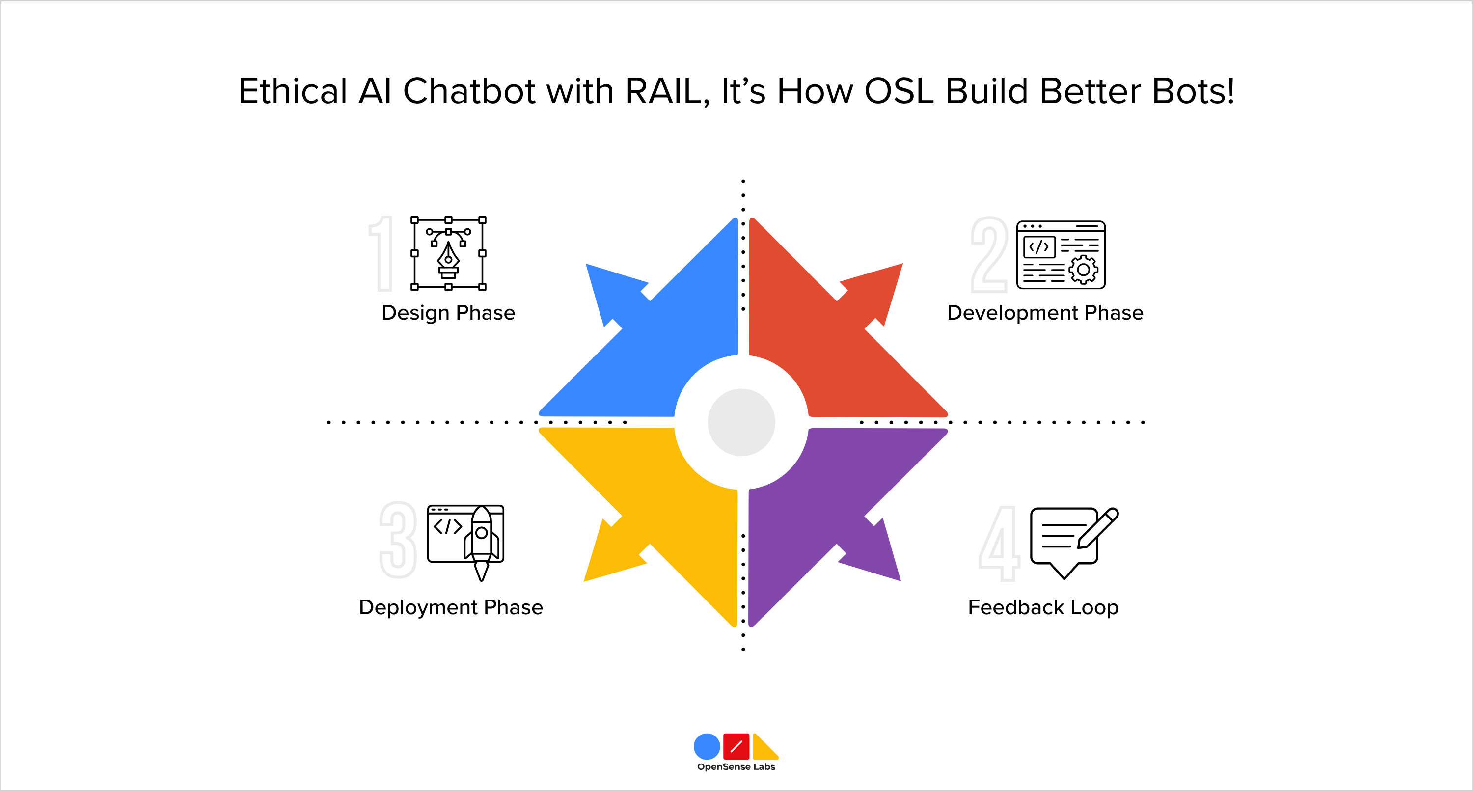 Ethischer KI-Chatbot mit RAIL: So baut OSL bessere Bots OpenSense Labs