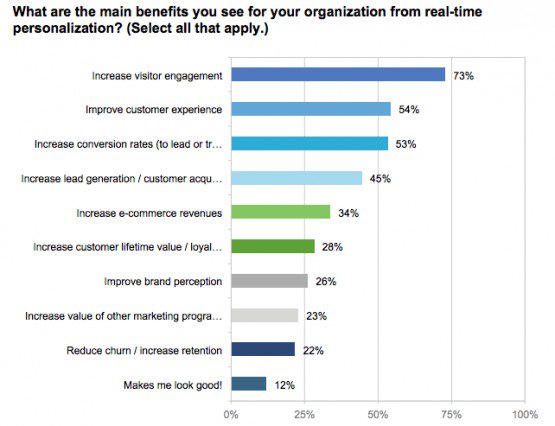 Personalization survey results; benefits of personalization by Evergage