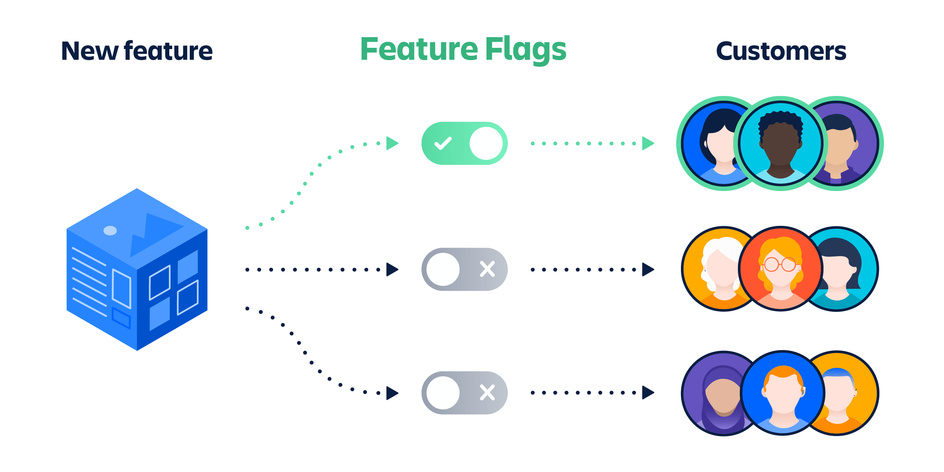 Illustration image showing a feature flagging diagram with a new feature as a blue colour cube, one toggle on/off button switched on in green color and other two toggles on/off button is switched off stage and customer faces in various colours