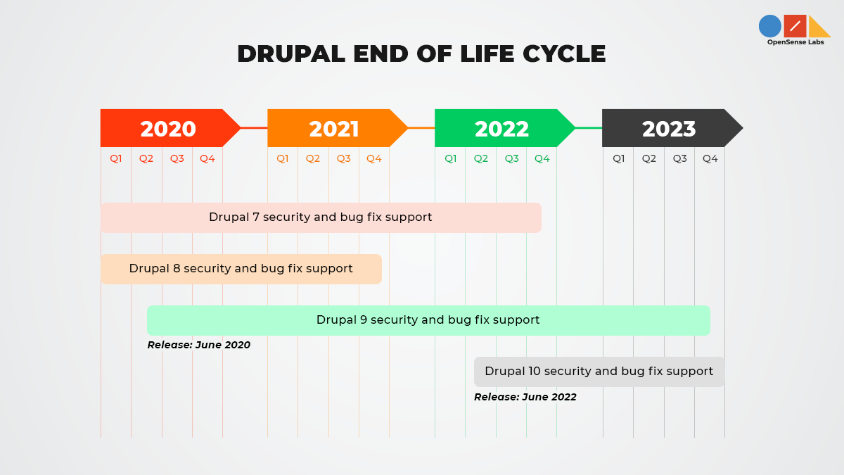 Illustration diagram describing Drupal End of Life Cycle