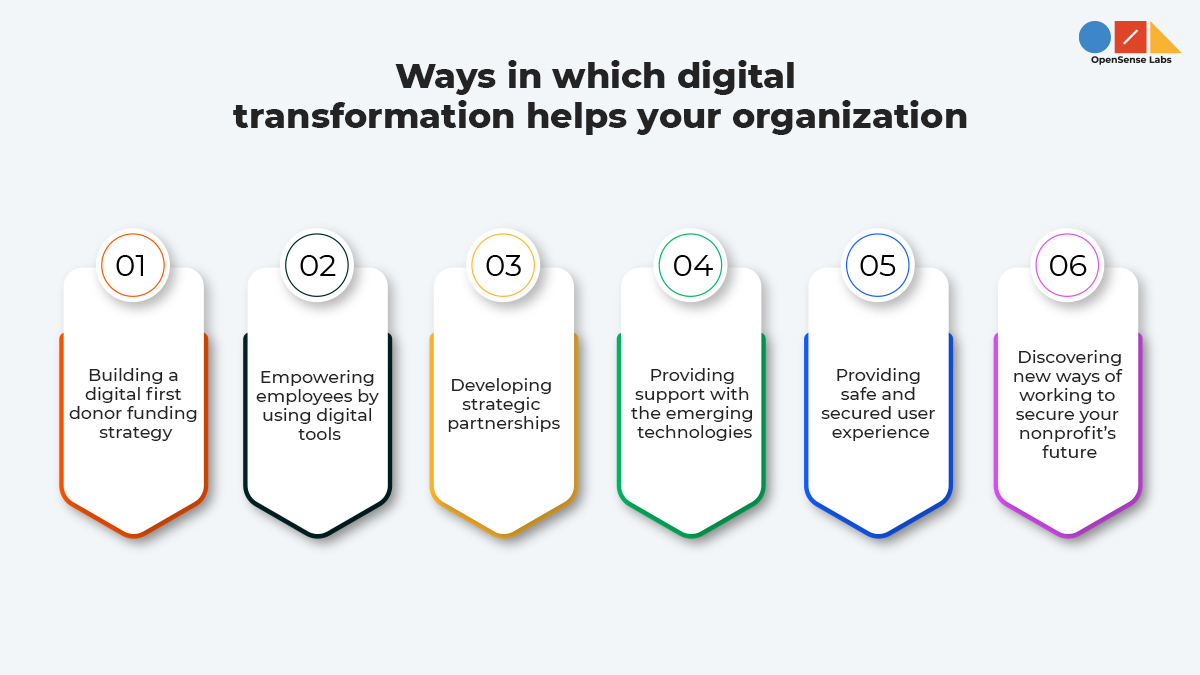 Illustration diagram describing the ways in which nonprofits organizations are benefited by digital transformation