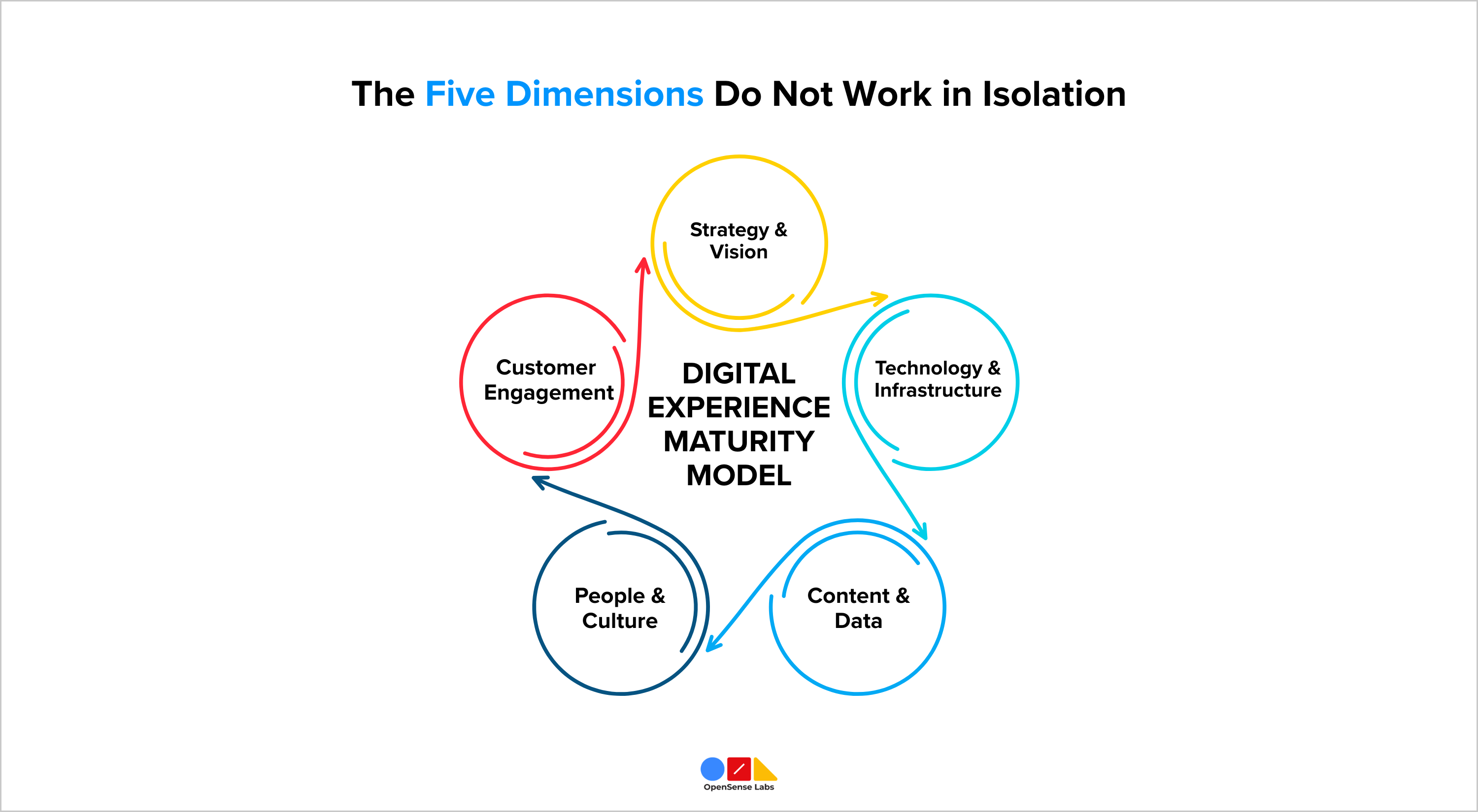 Five Dimensions of Digital Maturity Model OpenSense Labs