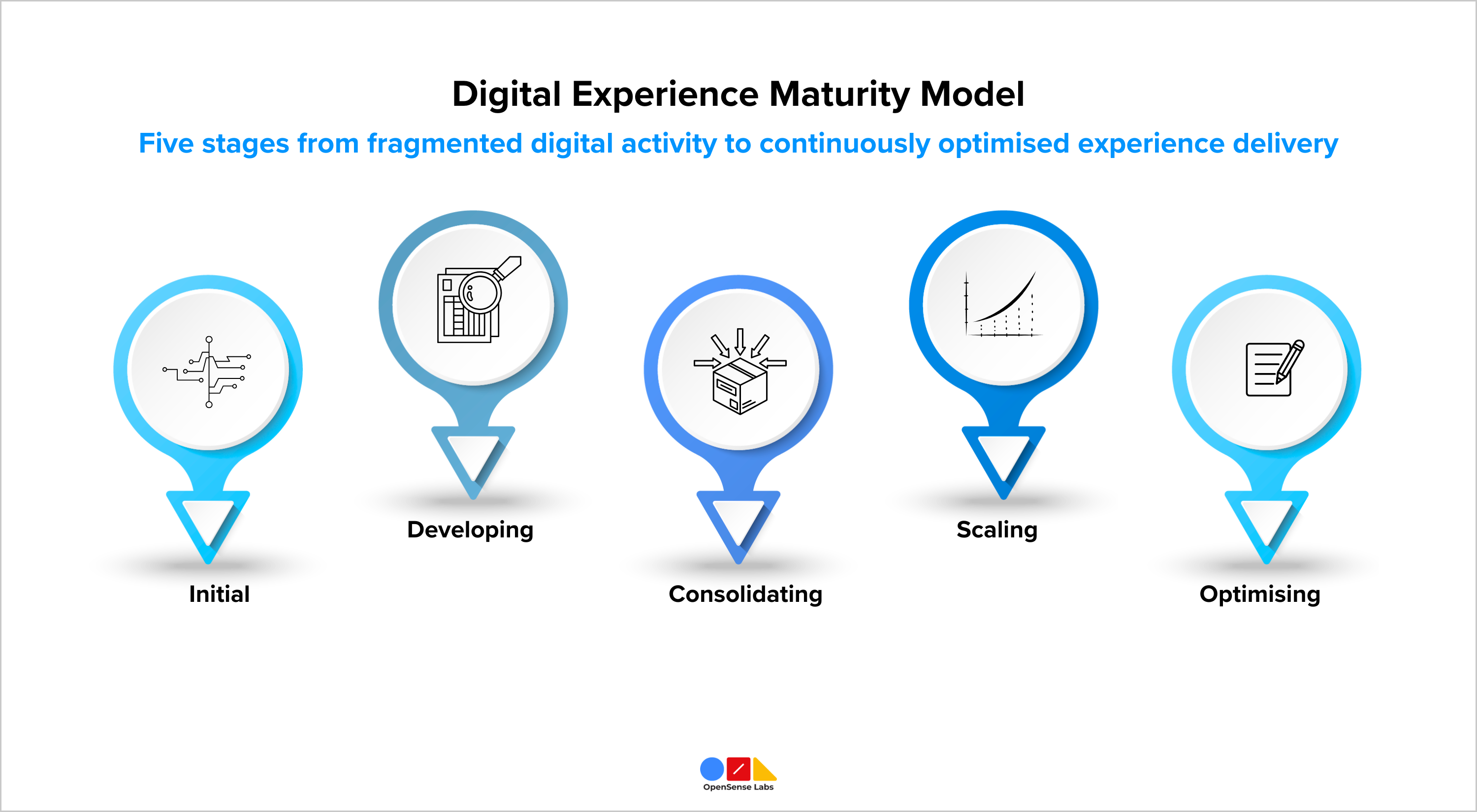 Five Stages of Digital Maturity Model OpenSense Labs