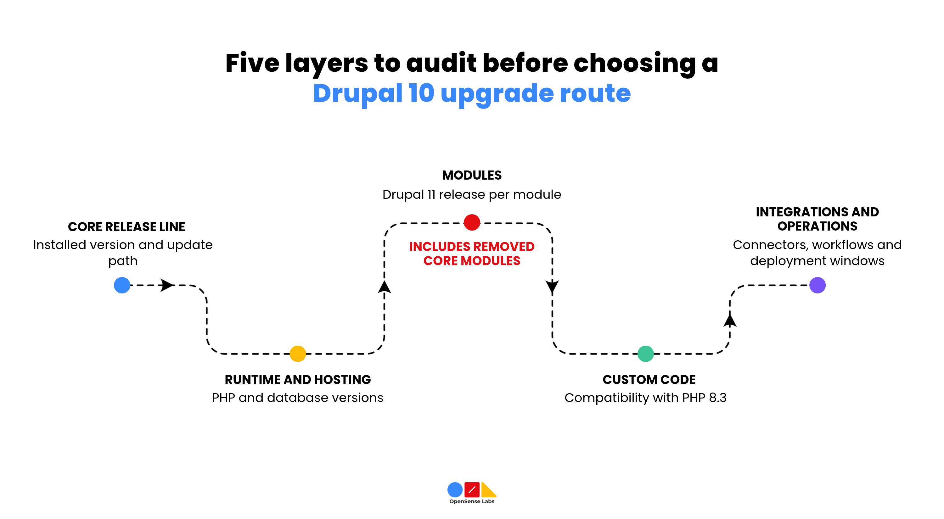 Five layers to audit before choosing a upgrade route before Drupal 10 end of life opensense labs