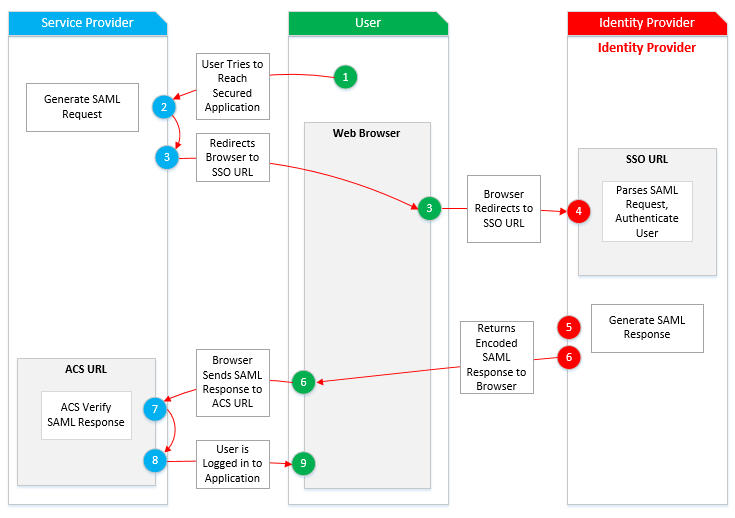 Flow chart with three sections. Fisrt section has a blue heading and says service provider, the second block is in green color which says user and the third say identity provider in red color