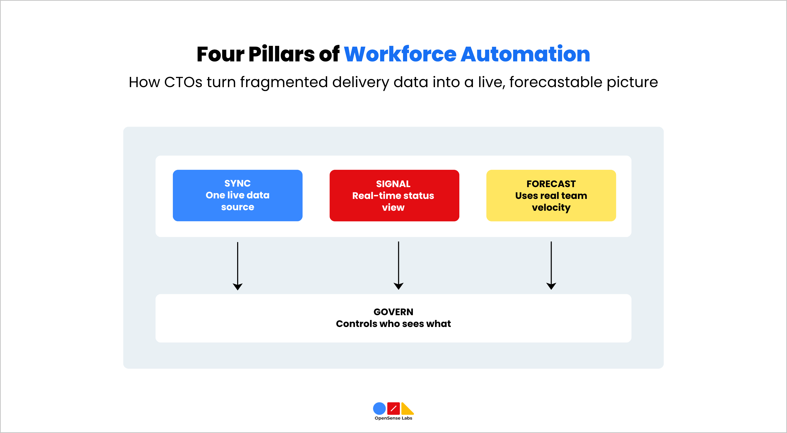 Four Pillars of Workforce Automation OpenSense Labs