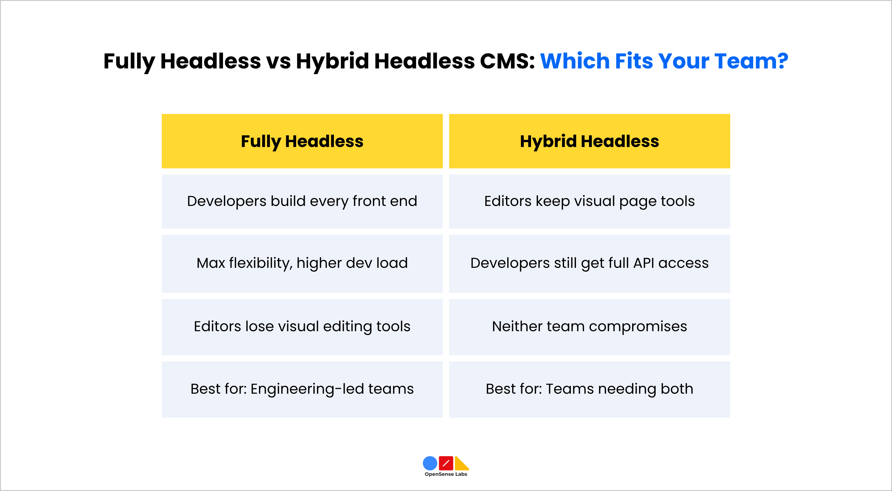 Fully Headless vs Hybrid Headless CMS for Media and Publishing OpenSense Labs