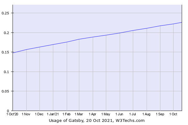 Illustration diagram describing the usage of a static site generator such as Gatsby 