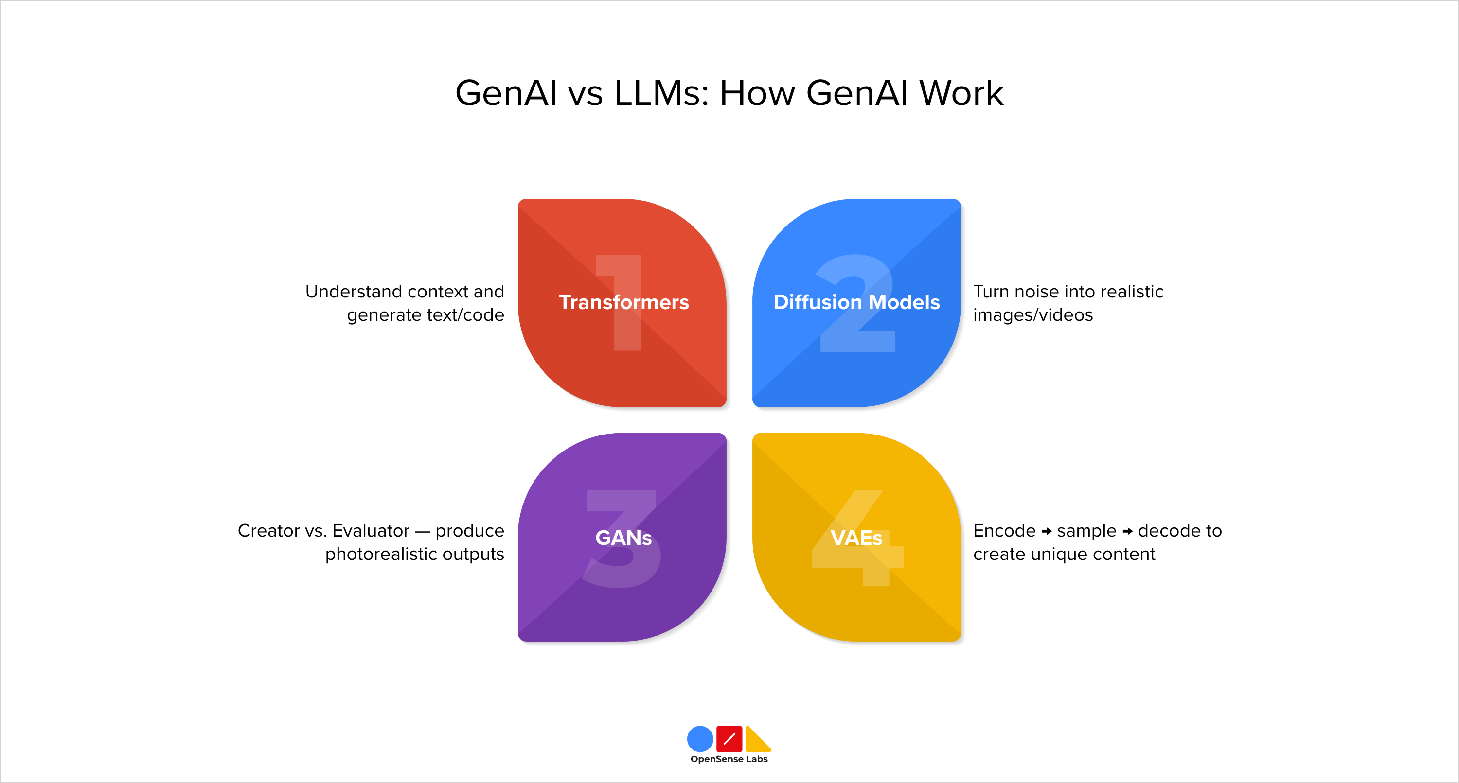 GenAI vs LLM How GenAI Work OpenSense Labs