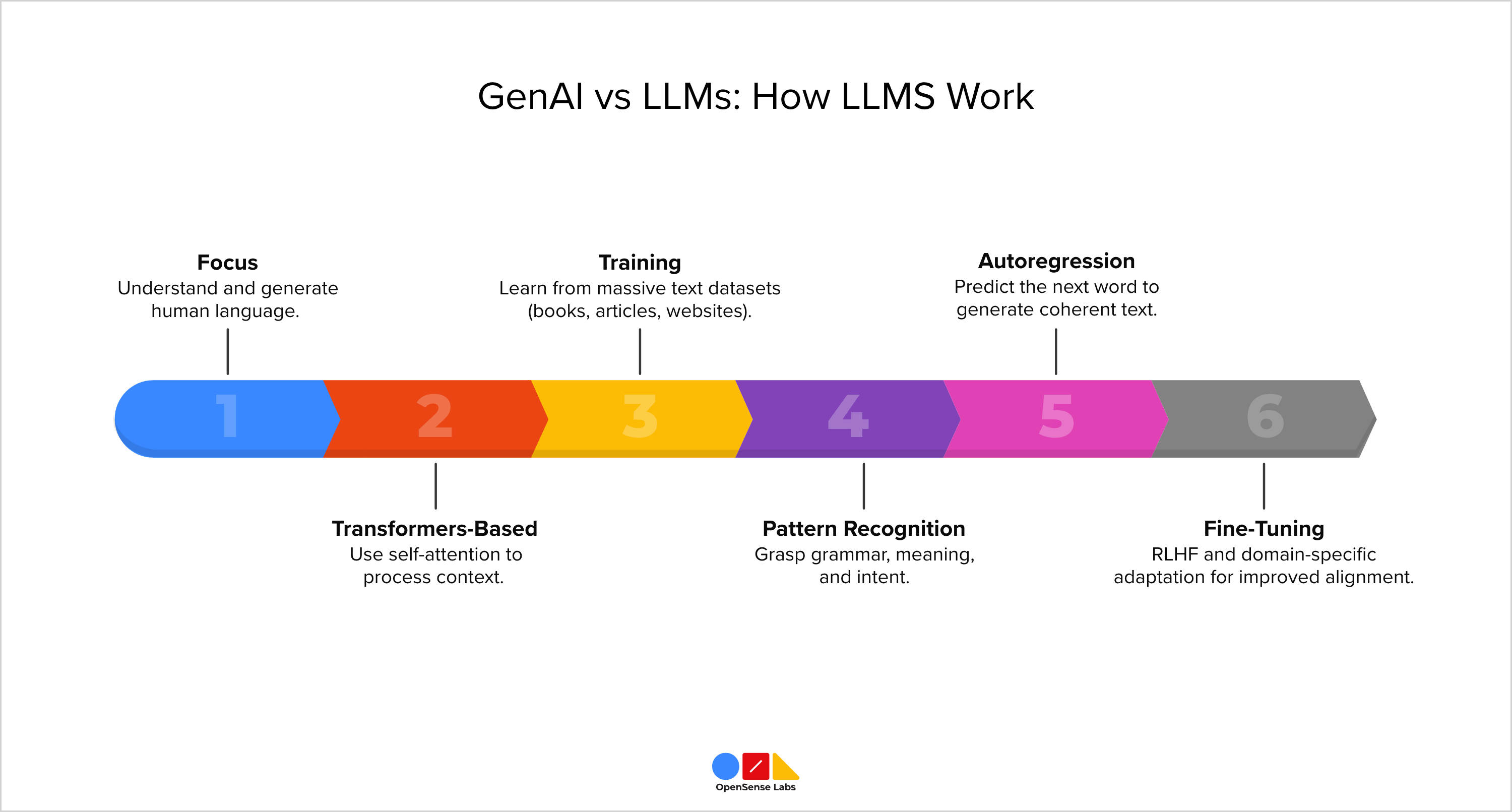 GenAI vs LLM How LLMS Work OpenSense Labs