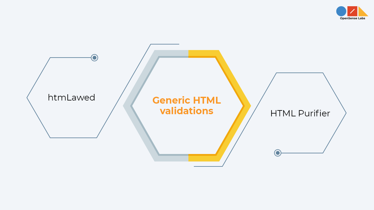 Illustration diagram describing drupal generic HTML validations