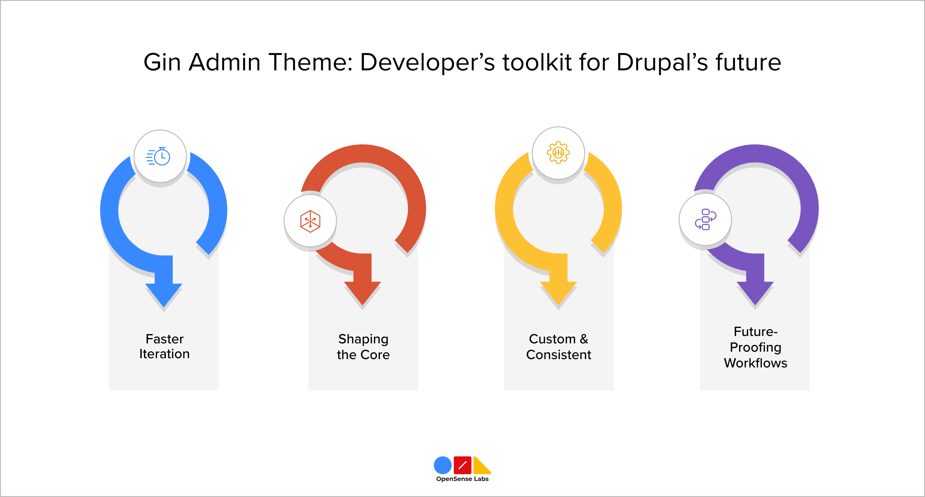 Gin Admin Theme: Entwickler-Toolkit für Drupals Zukunft OpenSense Labs