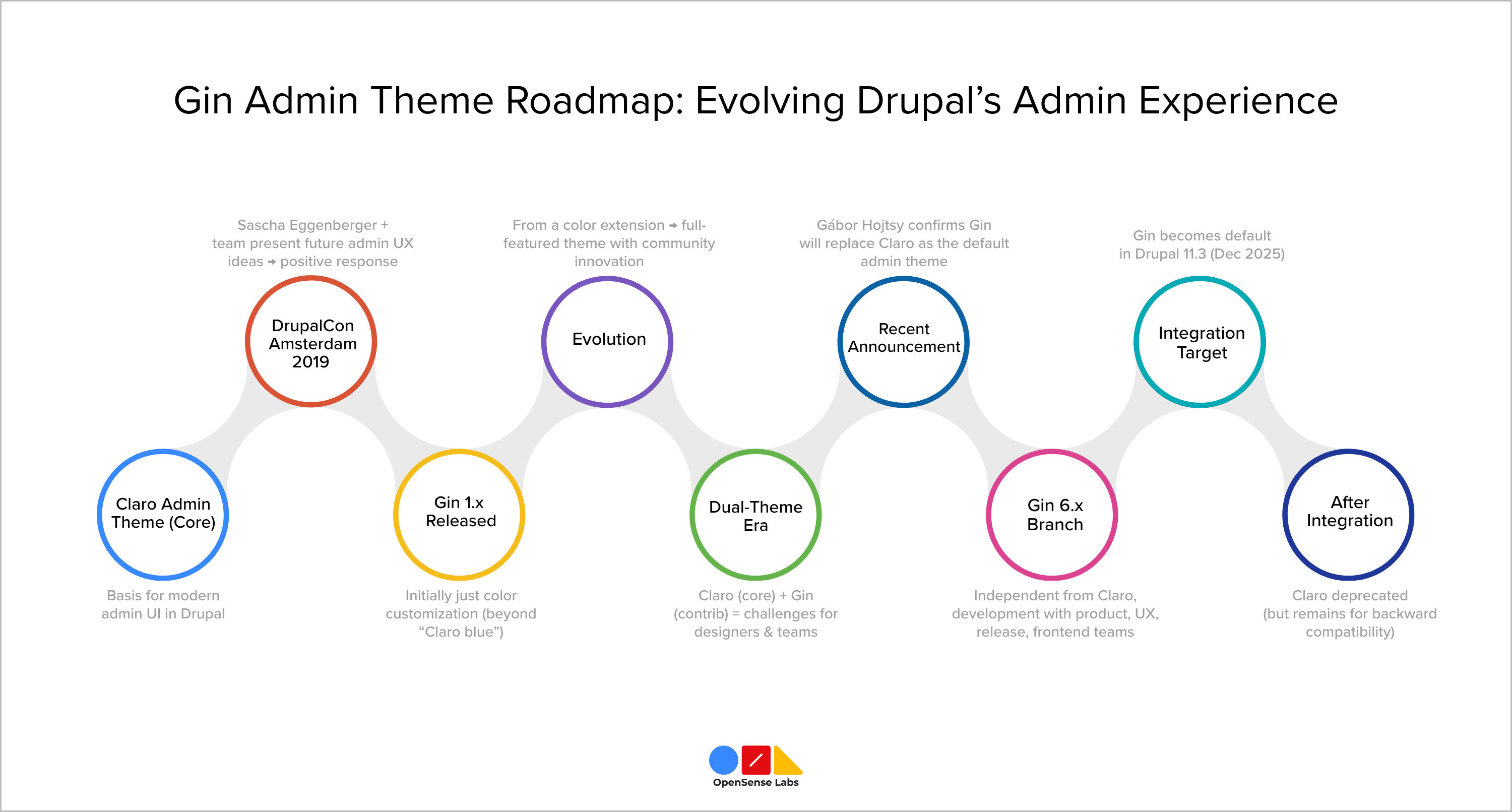 Gin Admin Theme Roadmap: Entwicklung der Drupal Admin Experience OpenSense Labs