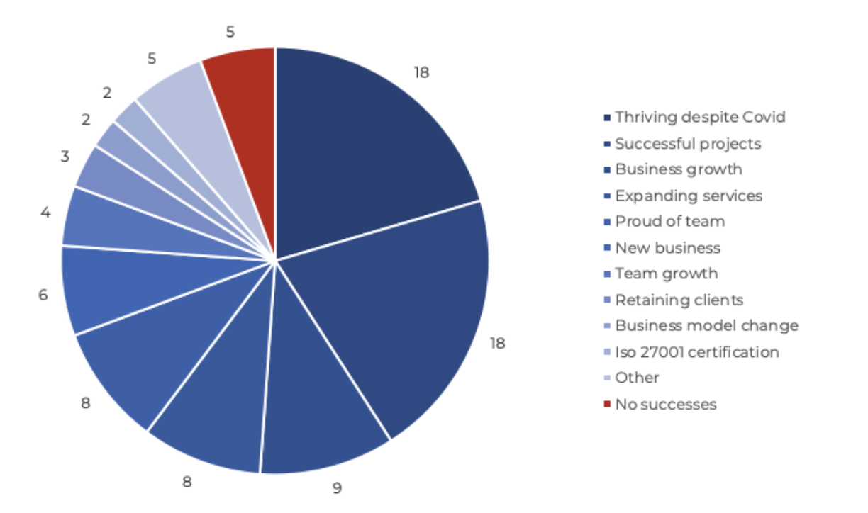 a piechart with blue coloured and red coloured separations explaining the state of Drupal during Covid-19