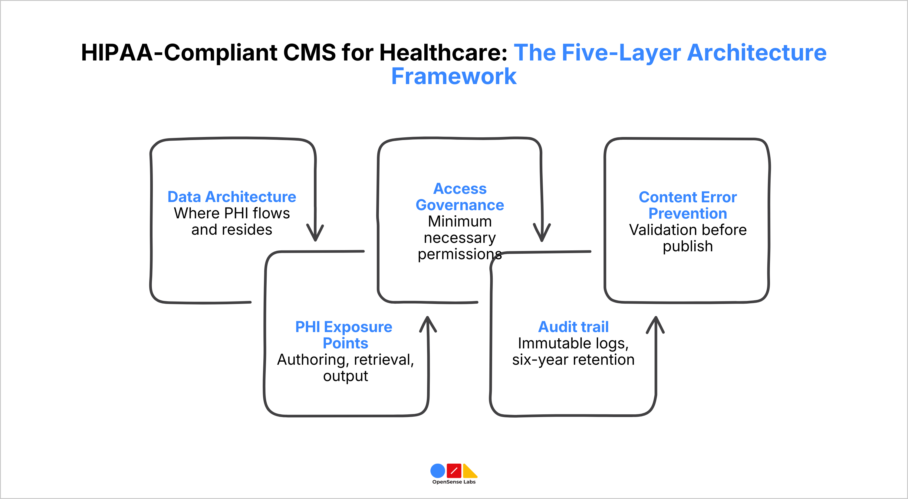 HIPAA Compliant CMS for Healthcare 5 Layer Architecture Framework OpenSense Labs