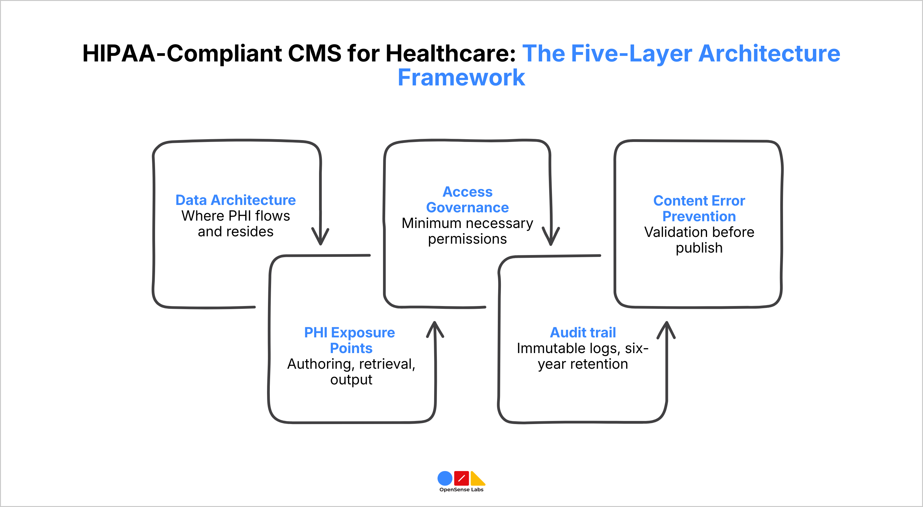 HIPAA-Compliant CMS for Healthcare 5 Layer Architecture Framework OpenSense Labs