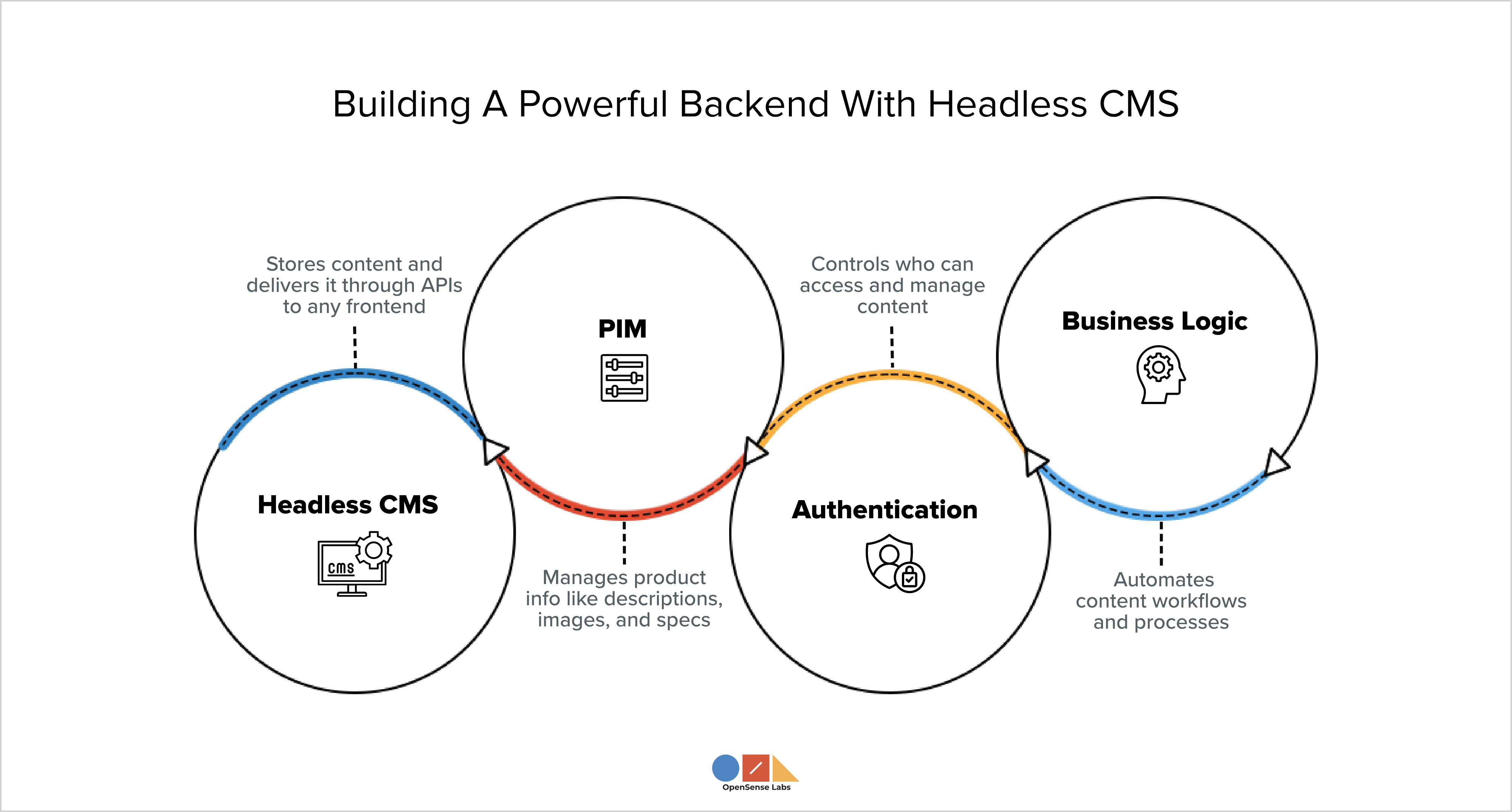 Headless CMS vs Traditional CMS Building A Powerful Backend With Headless CMS OpenSense Labs