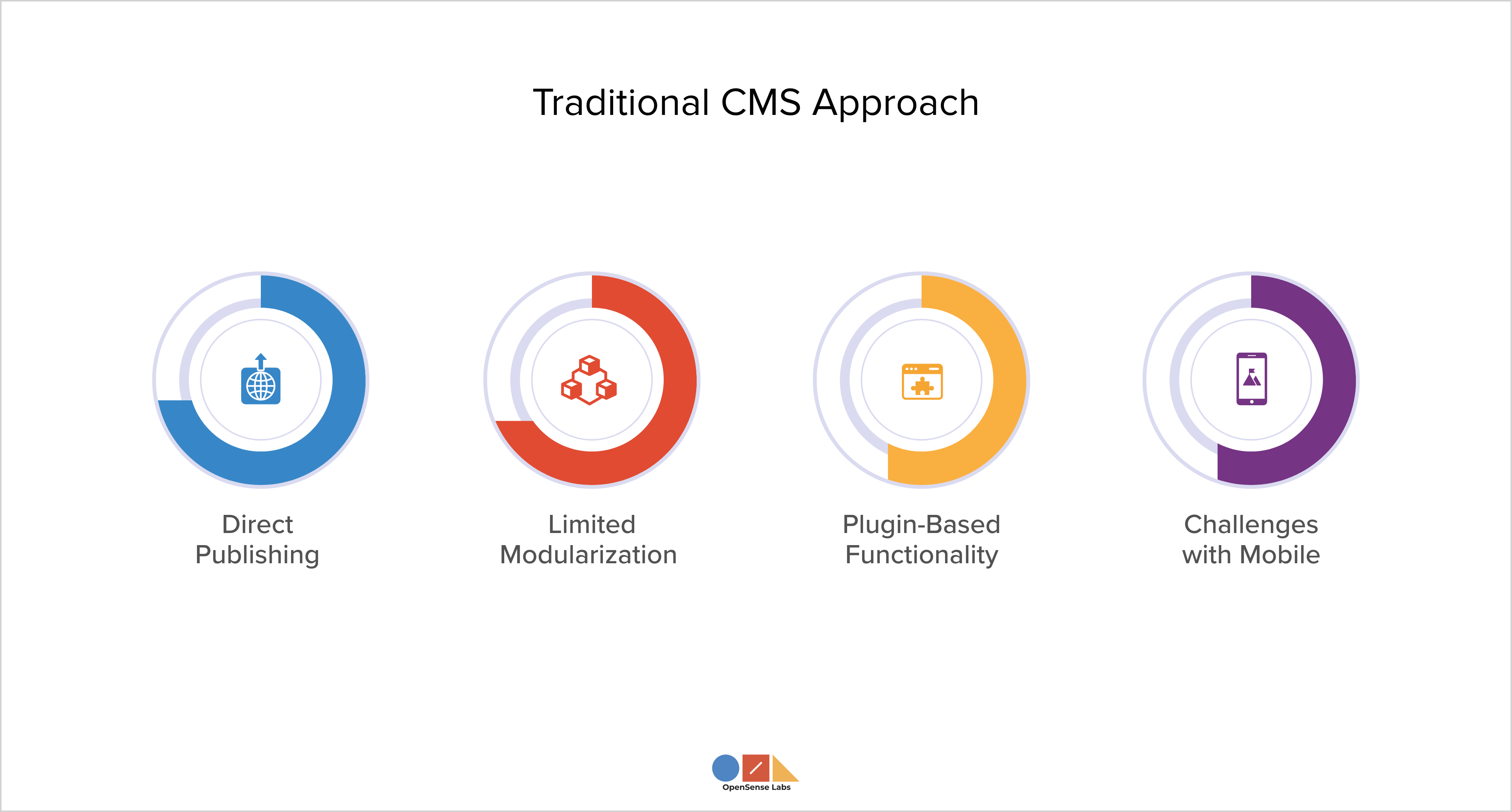 Headless CMS vs Traditional CMS Traditional CMS Approach OpenSense Labs