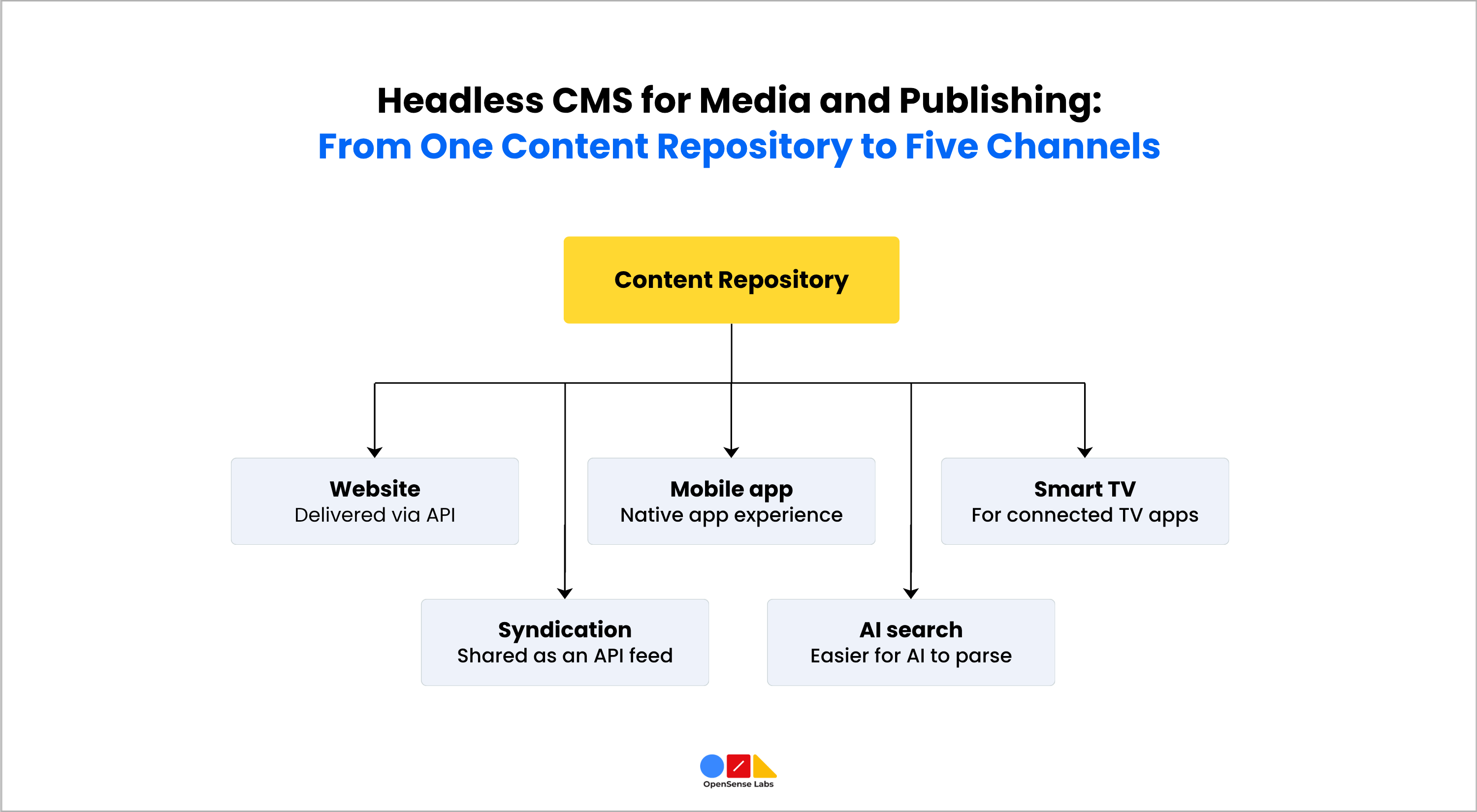 Headless CMS for Media and Publishing From One Content Repository to Five Channels OpenSense Labs