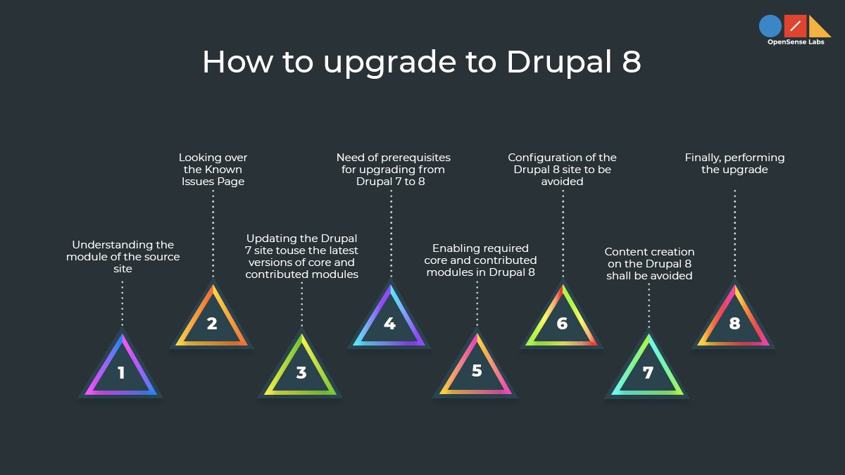 Illustration diagram describing the migration from Drupal 7 to Drupal 8