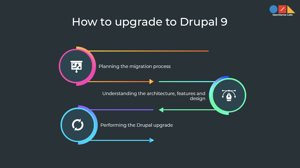 Illustration diagram describing the migration to Drupal 9