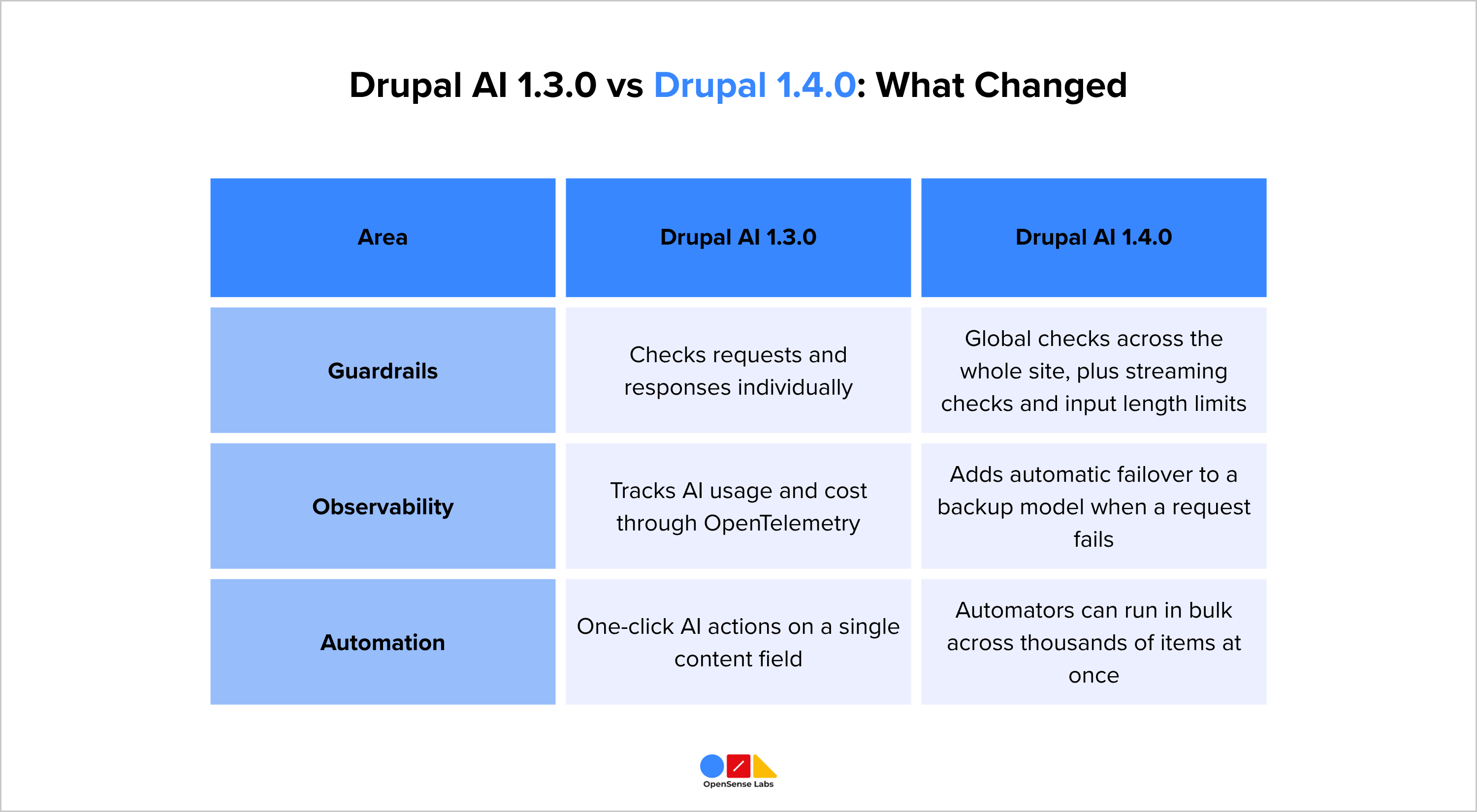 How Drupal AI 1 4 0 Built on Drupal AI 1 3 0 OpenSense Labs