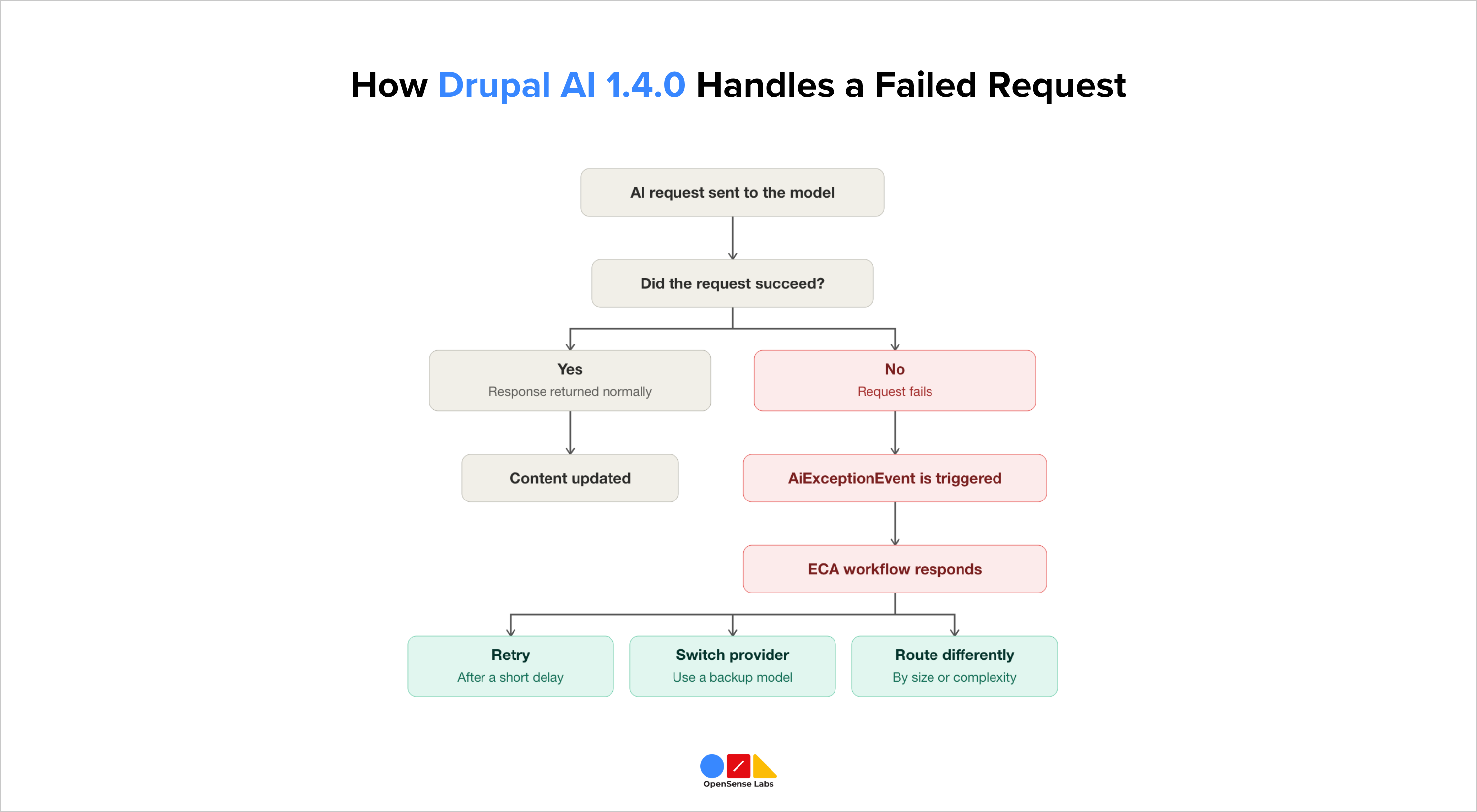 How Drupal AI 1 4 0 Handles Failed Request OpenSense Labs