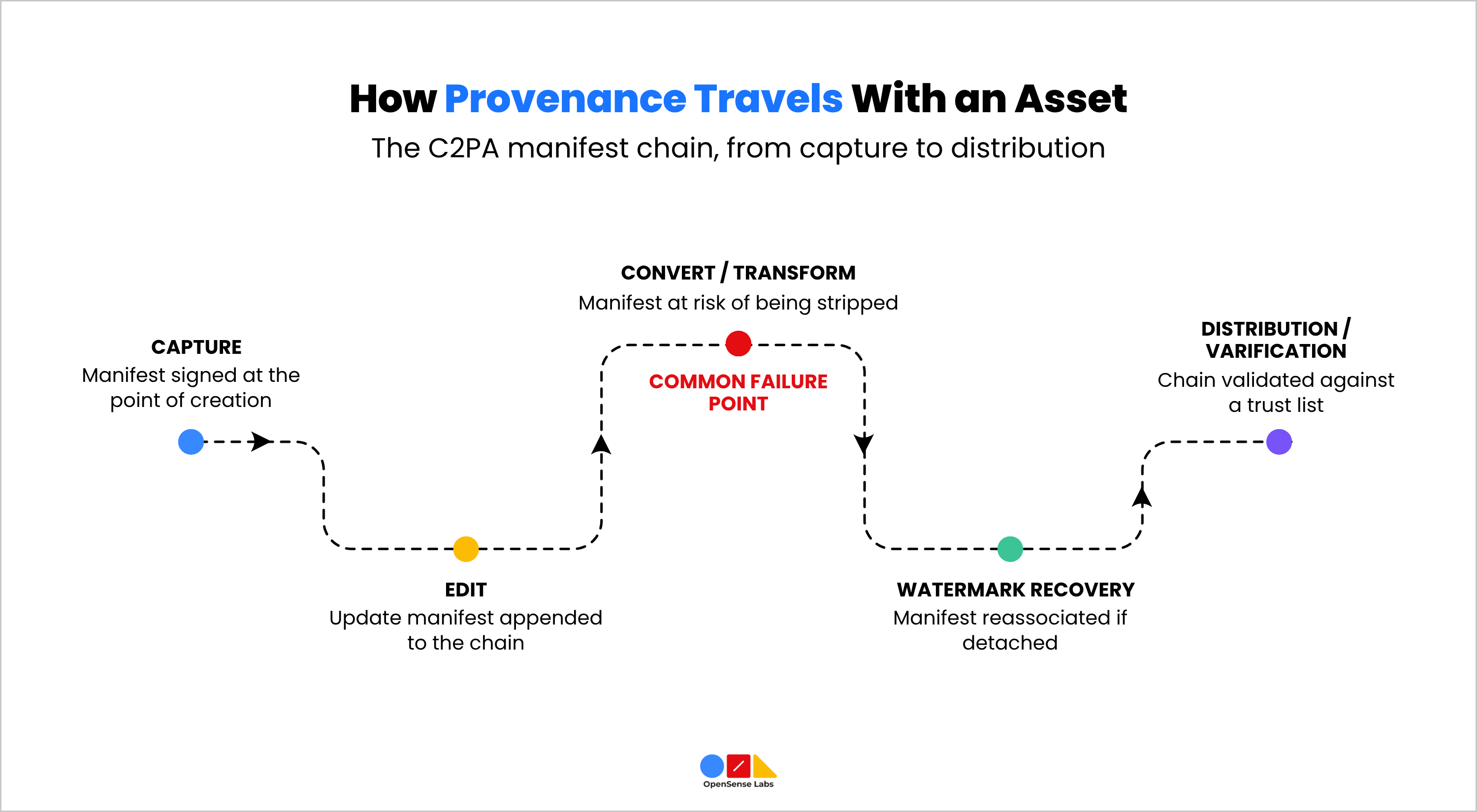 How Provenance Travels With an Asset C2PA in DAM OpenSense Labs