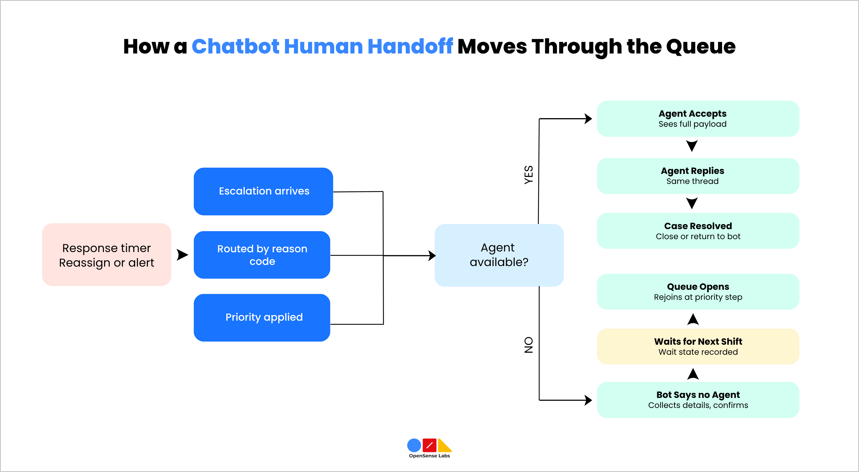 How a Chatbot Human Handoff Moves Through the Queue OpenSense Labs
